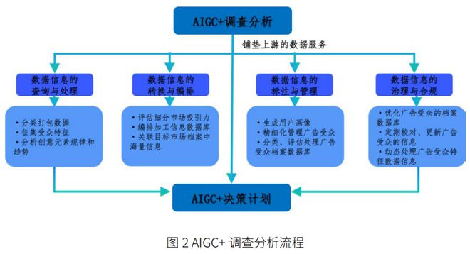 im电竞AIGC 产业链对广告策划平台赋能的应用初探(图2)