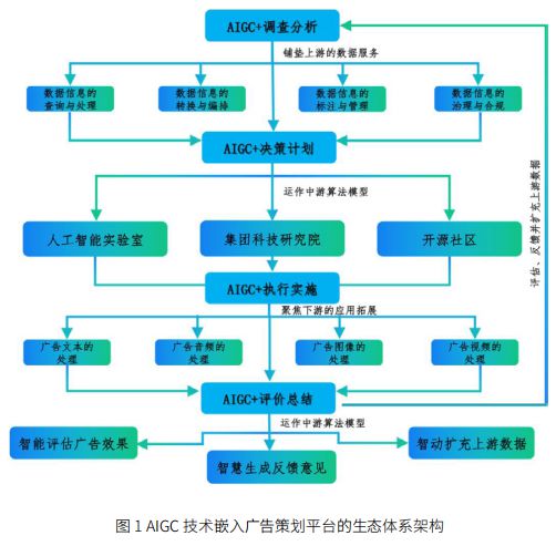 im电竞AIGC 产业链对广告策划平台赋能的应用初探(图1)