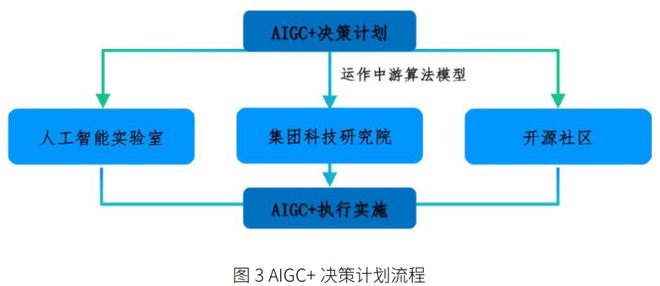 im电竞AIGC 产业链对广告策划平台赋能的应用初探(图3)