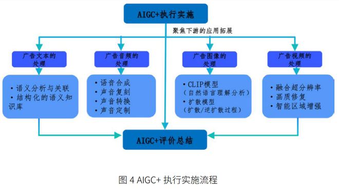 im电竞AIGC 产业链对广告策划平台赋能的应用初探(图4)