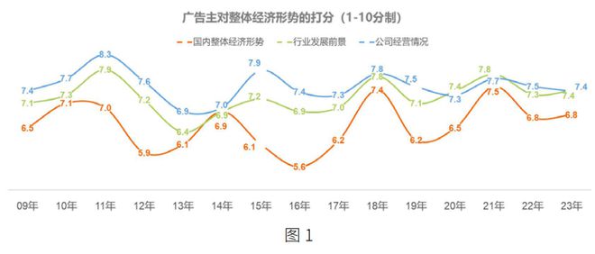 im电竞2023 年广告主营销趋势洞察(图1)