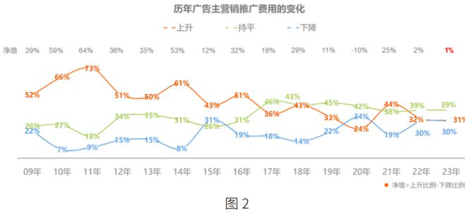 im电竞2023 年广告主营销趋势洞察(图2)