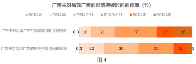 im电竞2023 年广告主营销趋势洞察(图4)