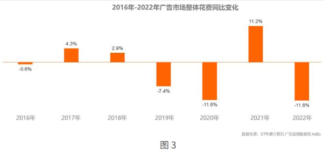 im电竞2023 年广告主营销趋势洞察(图3)