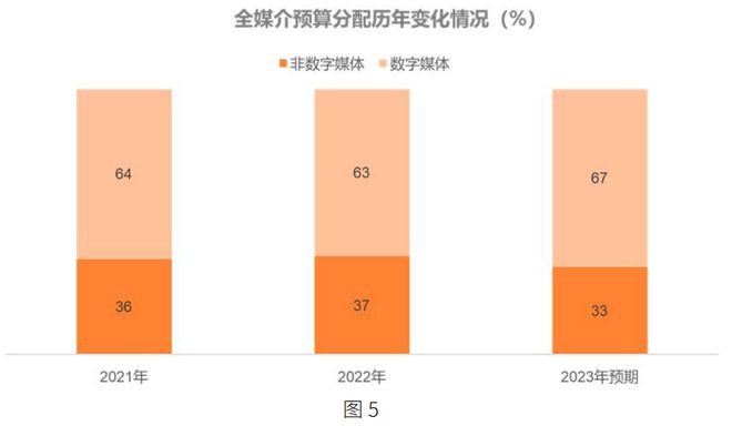 im电竞2023 年广告主营销趋势洞察(图5)