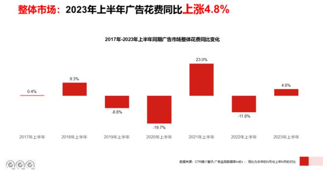 im电竞·(中国)官方网站中国18大互联网公司广告营收榜（2023年Q2暨上半年(图3)