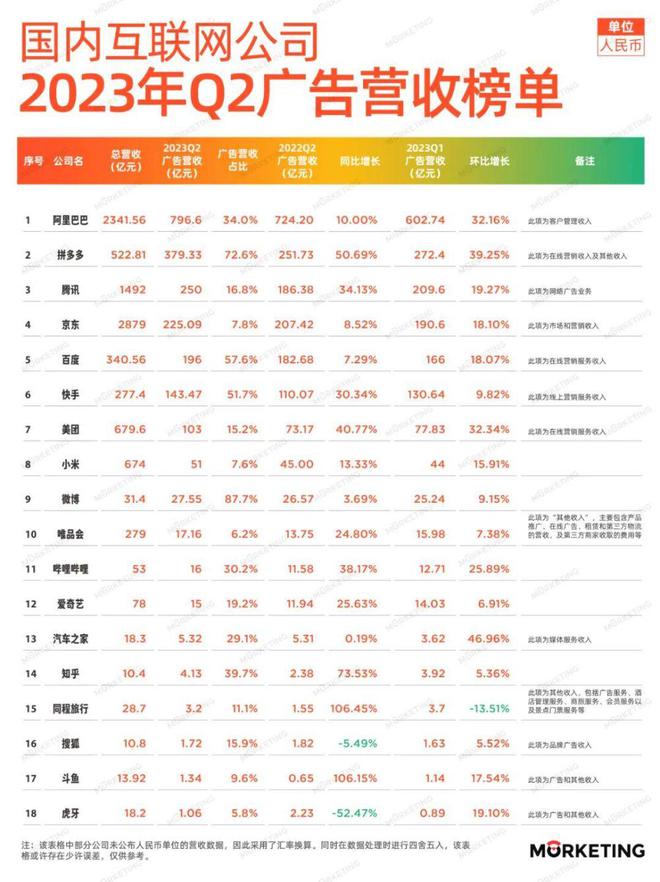 im电竞·(中国)官方网站中国18大互联网公司广告营收榜（2023年Q2暨上半年(图2)