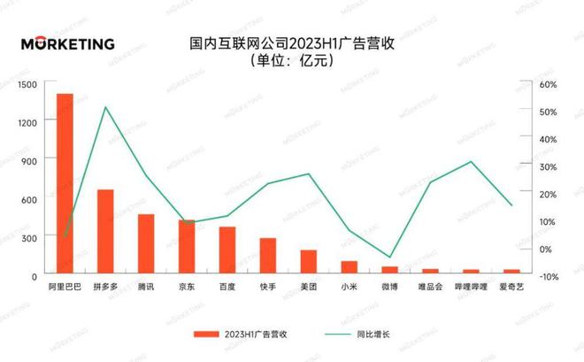 im电竞·(中国)官方网站中国18大互联网公司广告营收榜（2023年Q2暨上半年(图6)