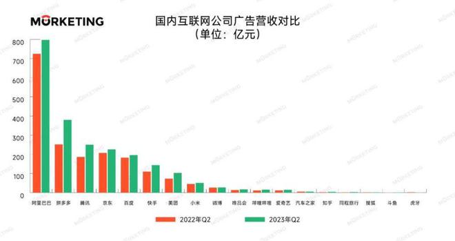 im电竞·(中国)官方网站中国18大互联网公司广告营收榜（2023年Q2暨上半年(图7)