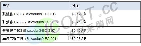 im电竞·(中国)官方网站拦不住！巴斯夫、杜邦、陶氏等几十家巨头10月集体涨价！(图1)