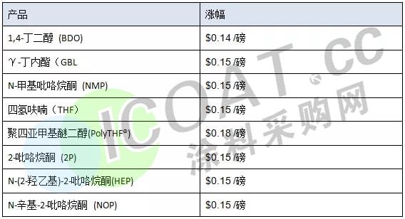 im电竞·(中国)官方网站拦不住！巴斯夫、杜邦、陶氏等几十家巨头10月集体涨价！(图2)