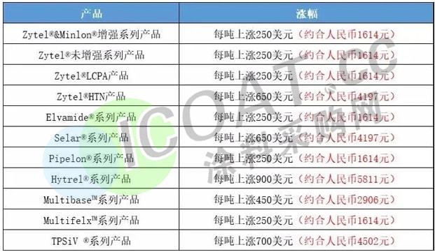 im电竞·(中国)官方网站拦不住！巴斯夫、杜邦、陶氏等几十家巨头10月集体涨价！(图4)