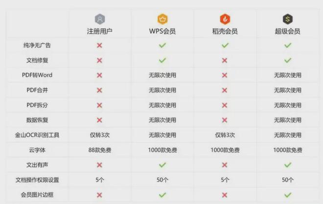 im电竞WPS玩会员“套娃”背刺老用户搞晕打工人(图2)