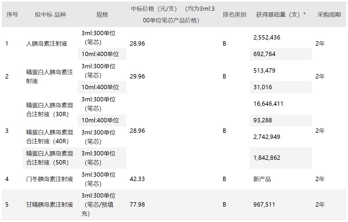 im电竞·(中国)官方网站被集采“席卷”的胰岛素市场AB面：有本土企业当天就发招(图2)