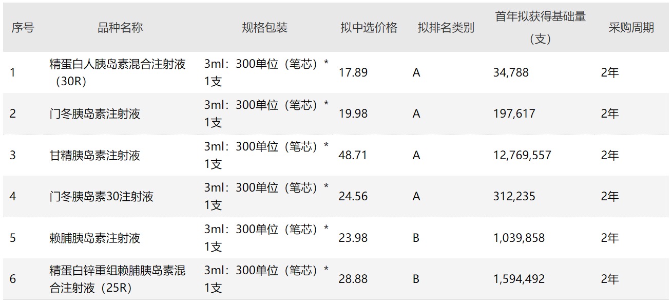 im电竞·(中国)官方网站被集采“席卷”的胰岛素市场AB面：有本土企业当天就发招(图3)