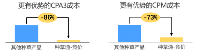 im电竞巨量广告「种草通-竞价」产品上线人群加速生意转化(图2)